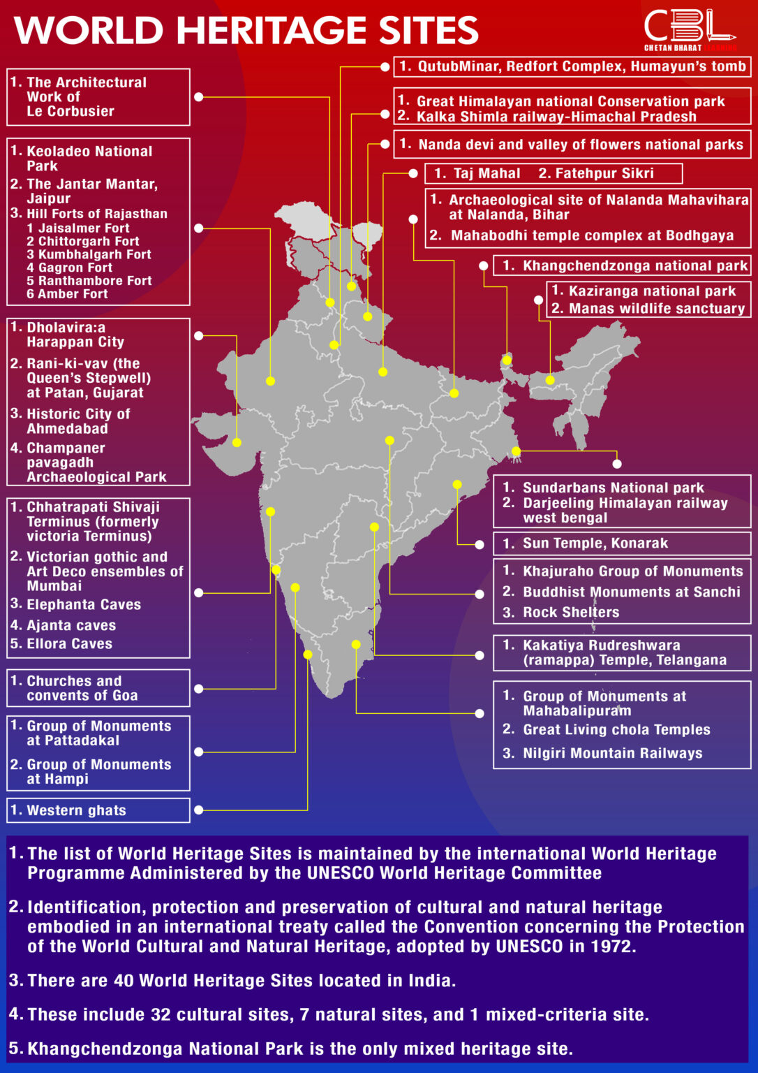 UNESCO World Heritage Sites in India